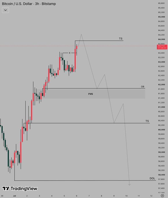 A Bitcoin/U.S. Dollar 3-hour Bitstamp candlestick chart from TradingView showing price action around 63,400 with key technical levels marked including TS (Trailing Stop), OB (Order Block), FVG (Fair Value Gap), and DOL (Liquidity Draw), supporting the "#BTC 3H Outlook" analysis.