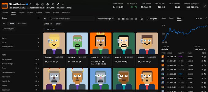A screenshot of the StonkBrokers NFT marketplace dashboard showing pixel-art avatar NFTs with prices around $4,200-$4,300, displaying metrics like Floor Price $4,223.05 and Total Volume $3,704.77.
