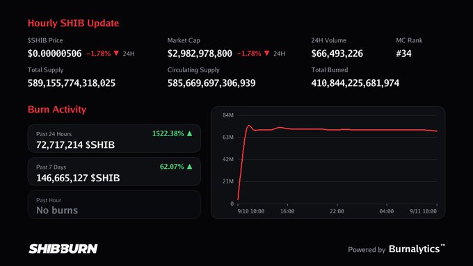 A dark-themed dashboard titled "Hourly SHIB Update" displaying Shiba Inu cryptocurrency statistics including price ($0.0000506), market cap ($2,982,978,800), 24H volume ($66,493,226), total supply (589,155,774,318,025), circulating supply (585,669,697,306,939), total burned (410,844,225,681,974), burn activity metrics, and a burn activity chart, branded by SHIBURN and powered by Burnalytics.