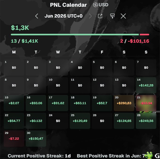 A PNL Calendar for June 2026 (UTC+0) displayed in USD shows a monthly profit of $1.3K, with 13 winning days totaling $1.41K and 2 losing days totaling -$101.16, illustrating a successful first month of trading the Solana memecoin (So11111111111111111111111111111111111111112) with mostly green days despite a few losses.