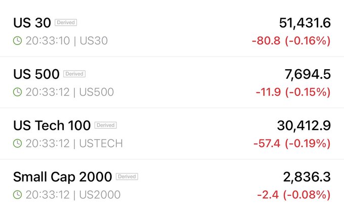 Futures are down across the board, with the Dow Jones (US30) falling 80.8 points (-0.16%) to 51,431.6, the S&P 500 (US500) down 11.9 points (-0.15%) at 7,694.5, the Nasdaq (USTECH) dropping 57.4 points (-0.19%) to 30,412.9, and the Russell 2000 (US2000) slipping 2.4 points (-0.08%) to 2,836.3.