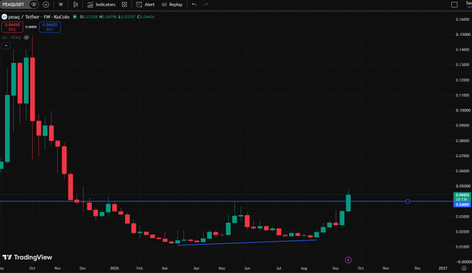 TradingView weekly candlestick chart for beraag / Tether (1W) on KuCoin showing a long downtrend with a recent breakout above a blue resistance line near 0.03.