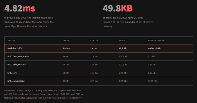 A performance comparison table showing "Modulus zkFOL" outperforms other zkVMs (RISC Zero, SP1) with 4.82ms proving time and 49.8KB proof size, contrasted against 209.6KB to 2.78MB for competitors.