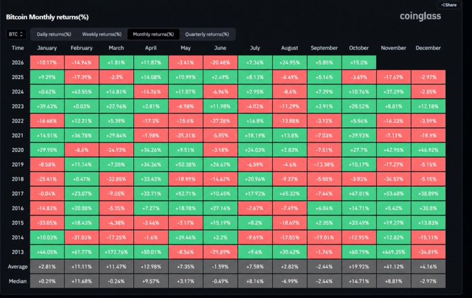 A Coinglass heatmap displaying Bitcoin's monthly returns percentages from 2013 to 2026, with red indicating losses and green indicating gains across each year.