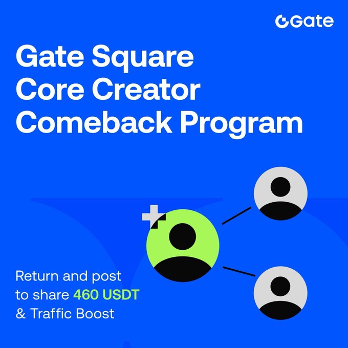A blue promotional graphic for 'Gate Square Core Creator Comeback Program' offers '460 USDT & Traffic Boost' for returning and posting.