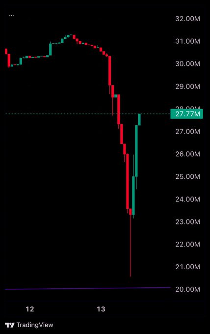 A TradingView chart of $BNKR shows a sharp decline from ~$31M to a low near $20M before bouncing back to $27.77M on the labeled price line, illustrating the "dip getting slurped" referenced in the post after a heavy sell-off was bought back up.