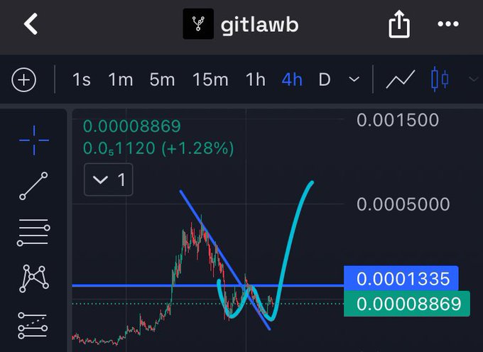 The image shows an app interface with various data points displayed, including a graph of a stock chart for "gitlawbb", along with other stock price information and technical indicators. The main focus seems to be on analyzing and predicting stock movements using the trading platform provided by "gitlawbb".