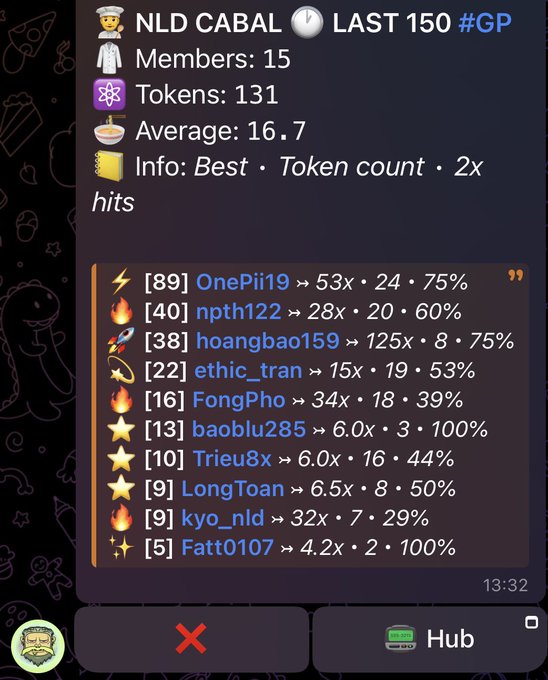 A mobile app interface showing a leaderboard for 'NLD CABAL LAST 150 #GP' with 15 members, 131 tokens, and an average of 16.7, listing top contributors like 'OnePii19' and 'npth122' alongside multipliers and hit percentages.