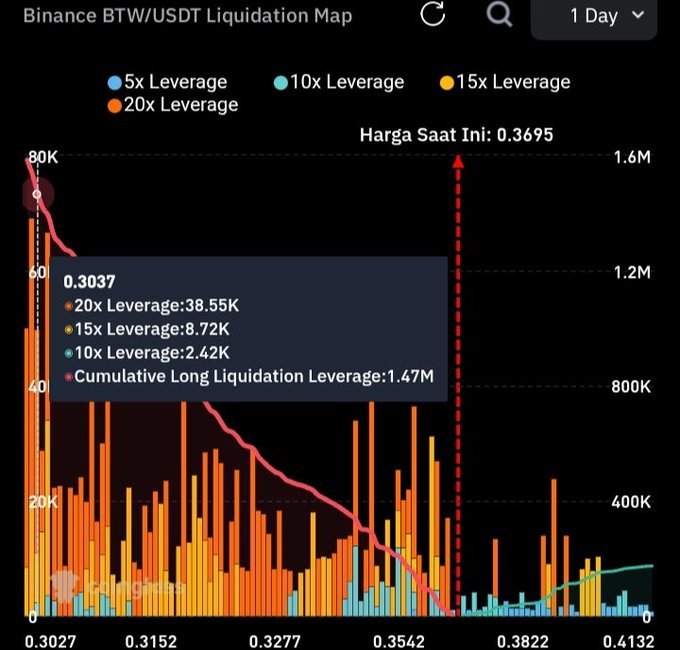 The image displays a Binance BTW/USDT 1-Day liquidation heatmap showing long liquidations concentrated between $0.3027–$0.3695, with a major zone at $0.3037 holding a cumulative $1.47M in longs (broken down by 20x: $38.55K, 15x: $8.72K, 10x: $2.42K), while the current price of $0.3695 marks the boundary where short liquidations begin to cluster toward $0.4132.