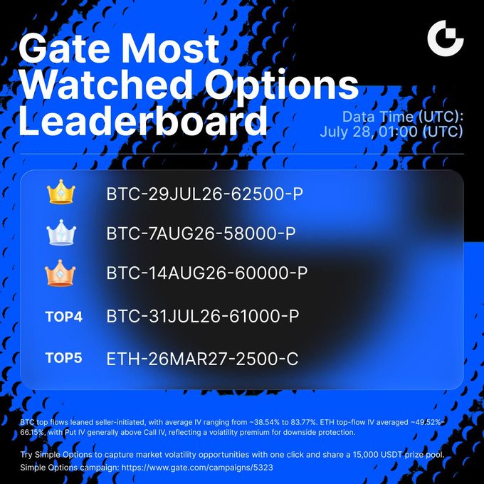 The image displays Gate.io's Most Watched Options Leaderboard dated July 28, featuring BTC and ETH options contracts, with BTC put options dominating the top spots and ETH-26MAR27-2500-C rounding out the top 5. The accompanying post elaborates that BTC options flows were seller-initiated with IV ranging from ~38.54% to 83.77%, while ETH's top flow averaged ~49.52% IV with put IV generally above call IV, signaling a volatility premium for downside protection.