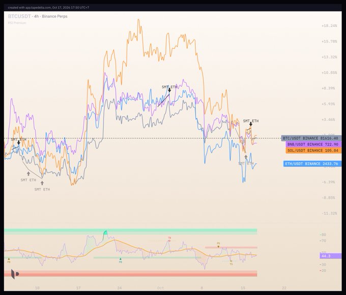 A financial chart titled 'BTCUSDT · 4h · Binance Perps' showing cryptocurrency RSI premium data for BTC, BNB, SOL, and ETH as of October 17, 2026.
