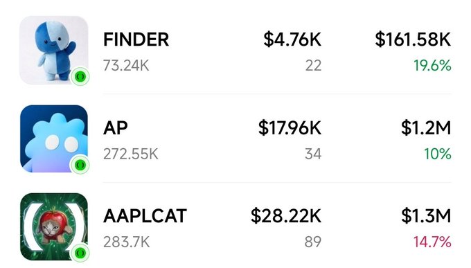 A dashboard displaying three ticker stats—FINDER ($4.76K/$161.58K, 19.6%), AP ($17.96K/$1.2M, 10%), and AAPLCAT ($28.22K/$1.3M, 14.7%)—each paired with Apple-themed meme mascots that visually represent the long positions referenced in the accompanying post.