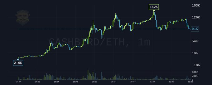A 1-minute candlestick chart of CASHB/ETH shows the price rising from 2.6K to an all-time high of 142K before retracing to 91K, with notable volume spikes throughout the session. The chart visually supports the poster's claim of an 8K entry point and 142K ATH, illustrating the volatile parabolic move and subsequent consolidation they referenced.