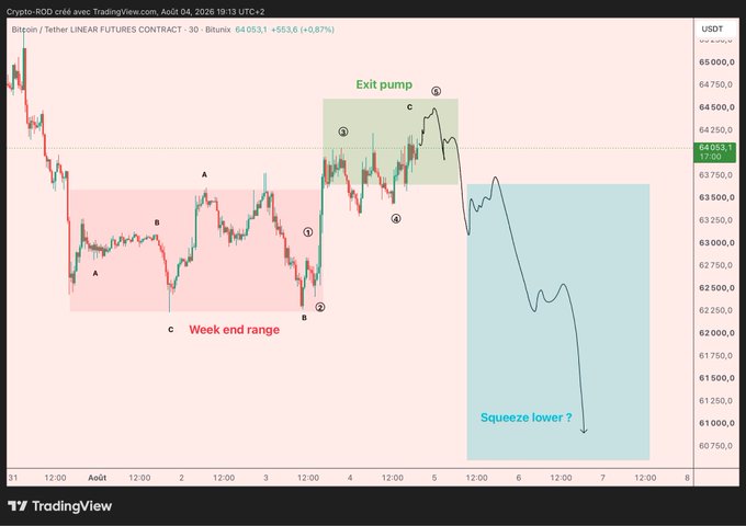 A TradingView 30-minute BTC/USDT futures chart from Crypto-Rodd shows price action within a pink "Week end range" (62,250–63,750) before breaking upward into a green "Exit pump" zone reaching ~64,053, with annotations labeling a subsequent "Squeeze lower?" projection toward 60,750, illustrating the trader's forecast that bears must reject the rally or the bearish trap setup will fail.