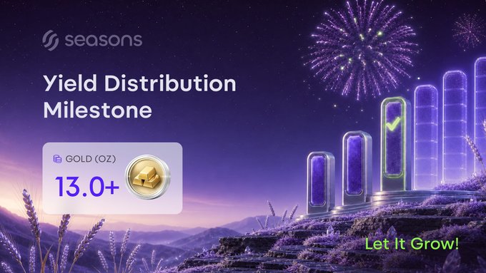 A Seasons promotional graphic celebrates a yield distribution milestone of "13.0+" GOLD (OZ) for Director Nodes, set against a purple twilight landscape with glowing growing columns and fireworks, paired with the caption "Let It Grow!" to highlight the platform's Sunday payouts and ~20.18% Director APY.