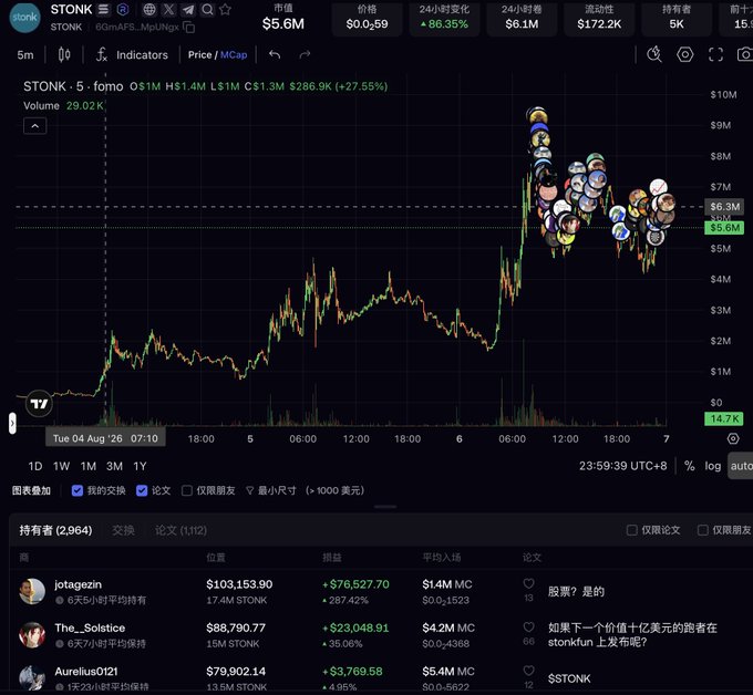 A cryptocurrency chart for the meme token $STONK (displayed on a platform resembling GMGN) shows a market cap of $5.6M with a dramatic ~86% surge, highlighting top holders like jotagezin ($103K) and Aurelius0121 ($79.9K) reaping significant unrealized gains. The "STONK" ticker—evoking the GameStop meme—reinforces the post's claim that it's a "good coin," with its explosive price action and profitable holder positions suggesting strong recent momentum.