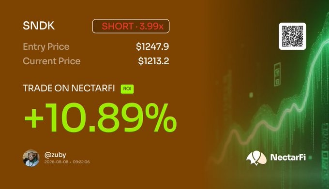 The image is a promotional graphic from NectarFi showcasing a successful short trade on SNDK with a +10.89% ROI, featuring an entry price of $1247.9 and current price of $1213.2, posted by user @zuby on 2026-08-08. The graphic illustrates the post's message about Nigerians being able to trade and own global assets on-chain 24/7 through NectarFi, demonstrating the platform's capability to generate returns on international assets like SNDK.