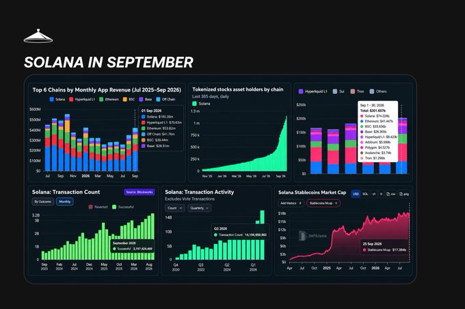 A dashboard titled "SOLANA IN SEPTEMBER" displays six charts covering key blockchain metrics, including top chains by monthly app revenue (with Solana leading at $180M in Sept 2026), tokenized stock asset holders by chain (reaching 1.2M on Solana), and a transaction count chart showing an all-time high of ~3.2 billion monthly transactions in September, directly visualizing the recap's key performance highlights.