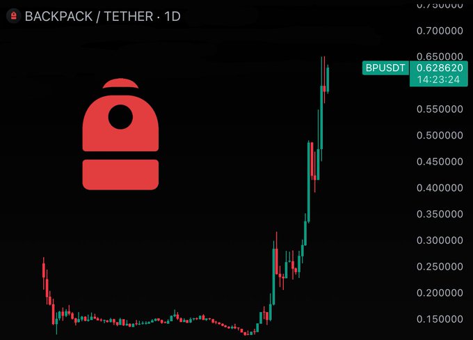 The image shows a graphic representation of Bitcoin's current price trend, which appears to be going up or down depending on whether it is interpreted as either "up" or "down." The prices are represented by colorful lines that extend upwards or downwards from a black background, creating a visual indication of the market movement. Above and below these lines, there is text that provides information about Backpack, Tether, and Bitcoin, indicating that they may be related to this cryptocurrency. In addition, a small red icon resembling a backpack is present in the image. This combination of graphics and text suggests that someone has drawn an inference about the market's direction based on the visual elements.
