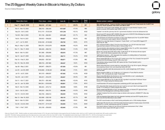 A data table titled "The 25 Biggest Weekly Gains In Bitcoin's History, By Dollars" sourced from Galaxy Research, ranking the top price increases (e.g., #1: Aug 17 - Aug 23, 2025 with +$56,175 gain) with corresponding market catalysts and context.
