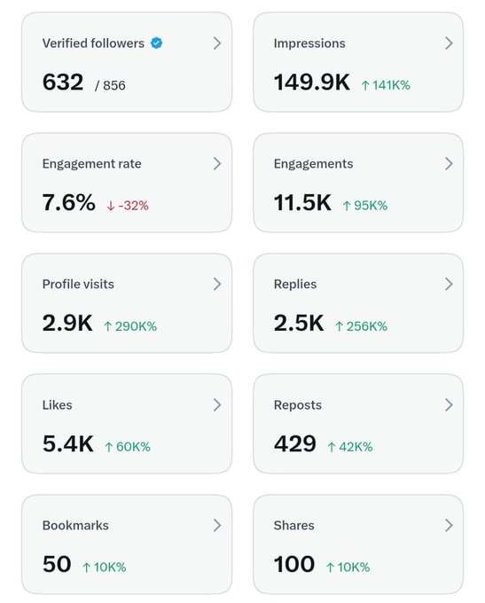 A social media analytics dashboard displays metrics including Verified followers (632/856), Impressions (149.9K, ↑141%), Engagement rate (7.6%, ↓-32%), Engagements (11.5K, ↑95%), Profile visits (2.9K, ↑290%), Replies (2.5K, ↑256%), Likes (5.4K, ↑60%), Reposts (429, ↑42%), Bookmarks (50, ↑10%), and Shares (100, ↑10%).