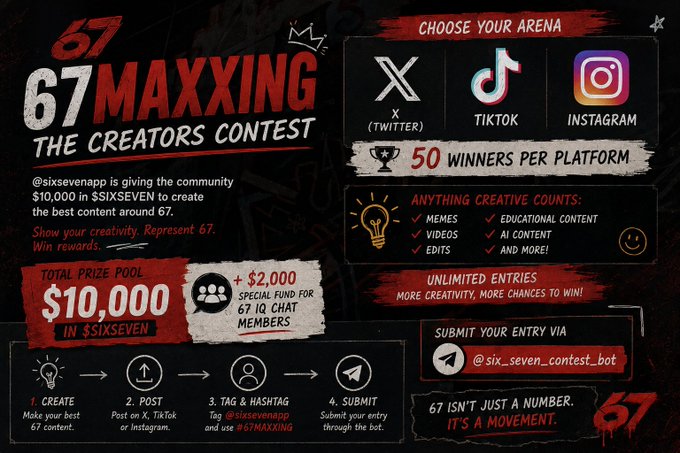 A promotional graphic for the '67 MAXXING THE CREATORS CONTEST' offering a $10,000 prize pool in $SIXSEVEN for participants posting on X, TikTok, or Instagram.