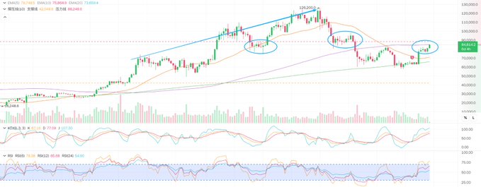 A technical analysis candlestick chart for BANKNIFTY with multiple indicators including RSI, MACD, and moving averages, featuring circled areas highlighting key price action.