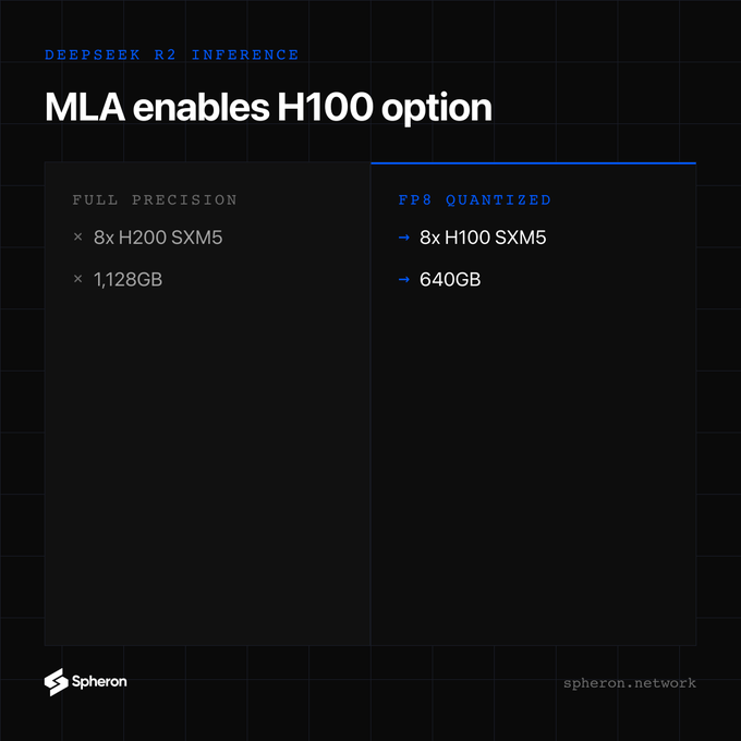 An informational graphic from Spheron about 'DEEPSEEK R2 INFERENCE,' comparing 'FULL PRECISION' (8x H200 SXM5, 1,128GB) with 'FP8 QUANTIZED' options (8x H100 SXM5, 640GB).