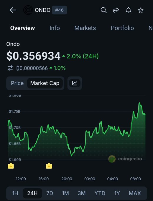 This image shows a smartphone screen displaying an overview of a cryptocurrency trading app called @OndoPerps. The app provides information about the tokenized stocks used for trading, allowing users to leverage their investments directly into stablecoins without needing to sell their assets into more stable currencies like fiat money or gold. Traders can use these tokens as collateral for opening trades and receive payouts in stablecoins when they successfully execute transactions. The app's launch is scheduled for June 9th at 11:00 am, and its users are anticipating a significant increase in the tokenized stock prices throughout the week, with the expected highest price point of $0.36 compared to the current value of $0.32.