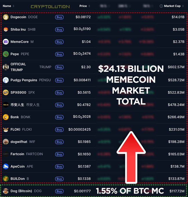 A cryptocurrency market tracker titled 'CRYPTOLUTION' showing various memecoins like Dogecoin, Shiba Inu, and Pepe, noting a $24.13 Billion Memecoin Market Total representing 1.55% of BTC Market Cap.