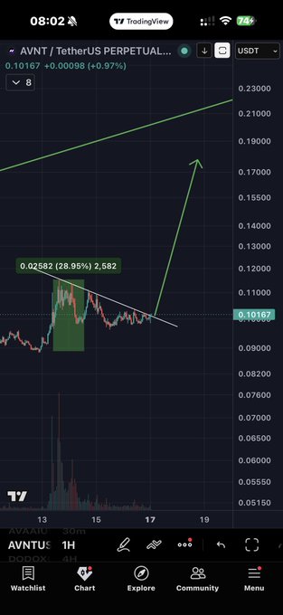 A TradingView chart of AVNT/USDT PERPETUAL shows the price at $0.10167 (+0.97%) with a descending wedge breakout pattern, green annotation indicating "Wave 1" gained 28.95% to 0.02582, and a long-term ascending trendline projecting targets of $0.17–$0.19, visually supporting the post's bullish thesis for an upcoming "Wave 2" move.