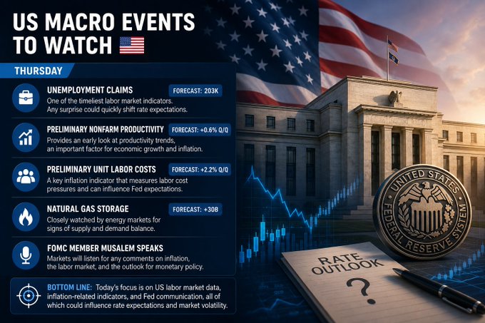 The image displays a "US MACRO EVENTS TO WATCH" graphic featuring Thursday's economic indicators, including Unemployment Claims (forecast 203K), Preliminary Nonfarm Productivity (+0.6% Q/Q), Preliminary Unit Labor Costs (+2.2% Q/Q), and Natural Gas Storage (+30B), alongside scheduled FOMC Member Musalem commentary—all key data points shaping today's market and Fed rate expectations.
