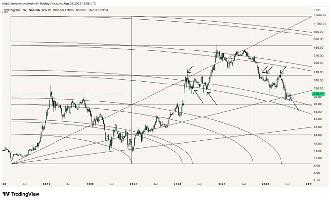 A TradingView chart of MicroStrategy (MSTR) on NASDAQ, displayed as a weekly candlestick with a Gann Square overlay, showing the stock's price decline from its 2024 peak of ~$1,500 down to ~$100 as of August 9, 2026, with black arrows highlighting key technical levels near the lower Gann angle lines suggesting a potential bottom.
