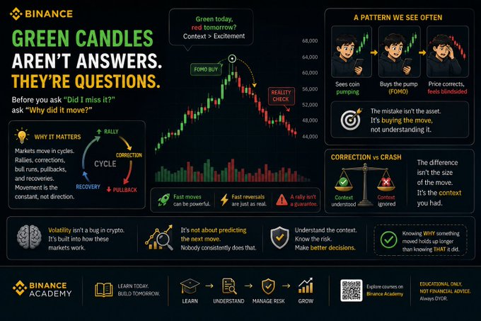 This Binance Academy infographic titled "GREEN CANDLES AREN'T ANSWERS. THEY'RE QUESTIONS." illustrates a crypto market cycle showing "FOMO BUY" at a peak around 68,000, followed by "REALITY CHECK" and a downward trend toward 44,000, emphasizing that "Context > Excitement." The post complements the image by highlighting how chasing green candles (rallies) leads to buying the move without understanding it, while the infographic reinforces that markets move in cycles of Rally, Correction, Pullback, and Recovery—and that volatility is a market feature, not a prediction tool.