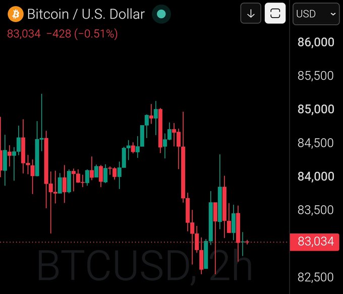 A Bitcoin/USD candlestick chart on TradingView shows BTCUSD at $83,034, down $428 (-0.51%), with the price action on a 2-hour timeframe declining sharply from highs near $85,000 to recent lows around $82,500—matching the post's "GM Bitcoin $83,034" morning market update.