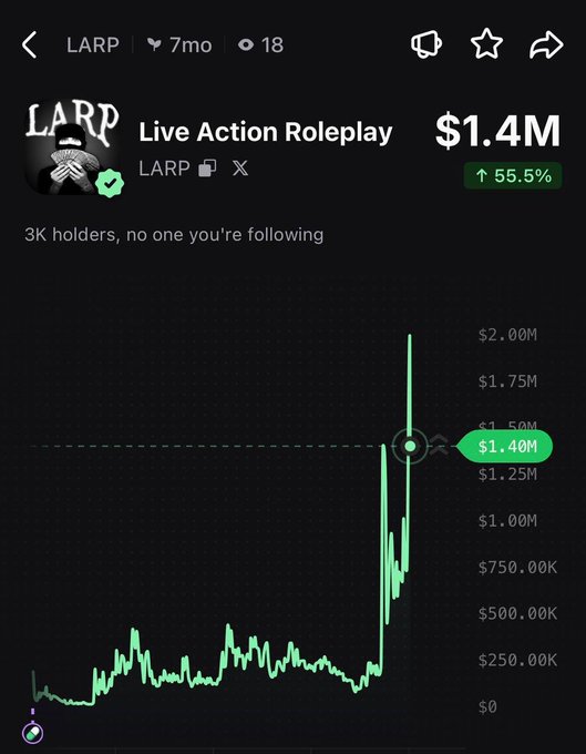 A screenshot of a cryptocurrency tracker showing the "$LARP" token (Live Action Roleplay) at $1.40M market cap with a 55.5% gain, matching the post's claim of a 56% rally. The chart displays a sharp upward spike consistent with the reported surge in the last 24 hours.