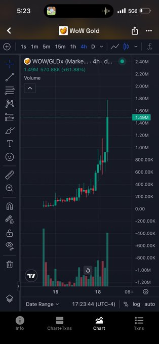 A mobile trading app screen displays a candlestick chart for WOW/GLDx showing a massive 161.88% spike to 1.49M volume, with the interface showing time intervals and price data.