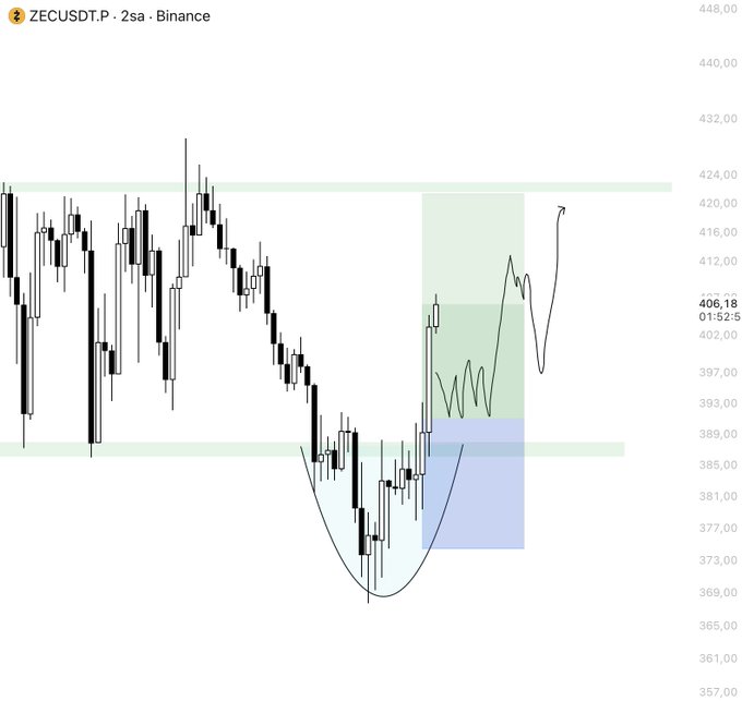 A ZECUSDT.P 2-hour Binance chart from LSTRADER shows a rounded bottom pattern near $369, with projected price action suggesting a rally toward $424, aligning with the post's "No FOMO, No FUD, Just follow LSTRADER" update.
