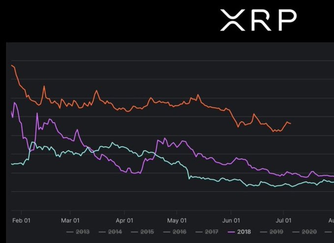 A multi-year line chart titled "XRP" tracks the cryptocurrency's price action from February through August across the years 2013–2020, with the 2018 line highlighted in purple and showing a steep decline from its early-year high. The chart visually supports the post's argument that XRP's 2026 first-half price action mirrors the mid-year structural decline seen in prior midterm years like 2018, suggesting the current trend is a recurring pattern rather than a uniquely bearish signal.