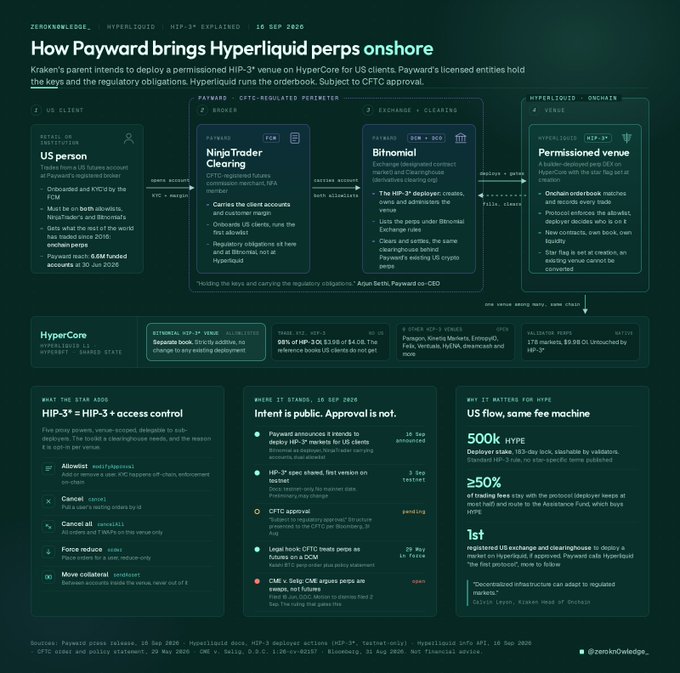 Zeroknowledge infographic titled "How Payward brings Hyperliquid perps onshore" detailing Payward (Kraken)'s plan to launch a permissioned HIP-3 US venue using NinjaTrader Clearing and Bitnomial exchange infrastructure.