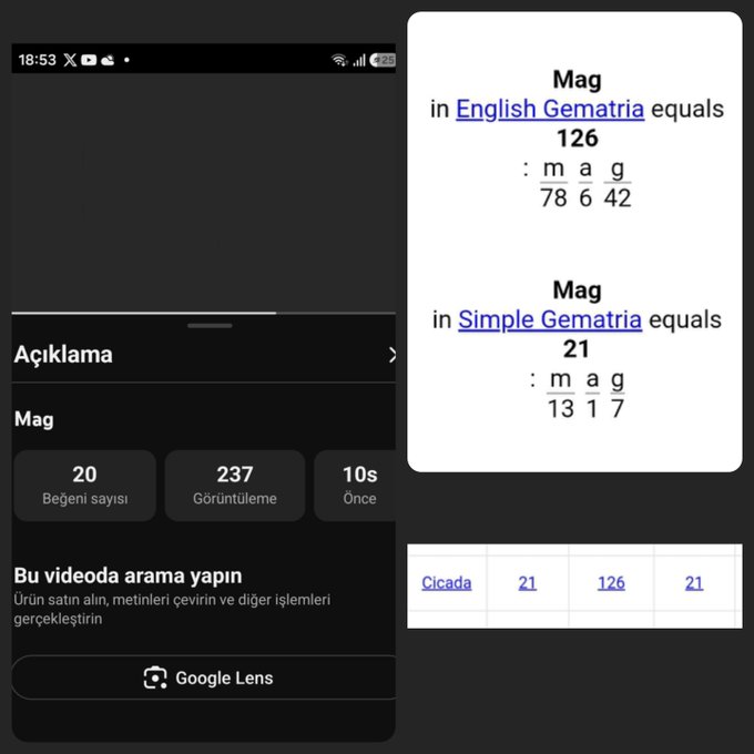 A screenshot showing a YouTube video info panel displaying "Mag" with 20 likes, 237 views, and "10s Önce" (10 seconds ago), alongside gematria calculations showing "Mag" equals 126 in English Gematria (m=78, a=6, g=42) and 21 in Simple Gematria (m=13, a=1, g=7), with a table linking "Cicada" to 21, 126, and 21. The image supports the post's claim about discovering Cicada code 126 through gematria decoding of the word "Mag."