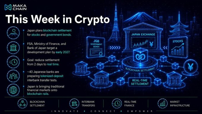 A digital graphic titled 'This Week in Crypto' by MAKA Chain details Japan's plans for blockchain settlement for stocks and government bonds, targeting real-time settlement by early 2027, with architectural and financial imagery.