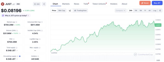 The image shows a stock market chart with the value of Bitcoin rising against JST (Japanese yen), showing that the JST has been performing actively recently, along with other markets. The chart provides valuable information for investors and traders who want to understand the performance of various assets across different exchanges. In this case, the JST is also seeing an increase in market cap and on-chain trading volume, indicating a healthy market environment conducive to active participation by users.