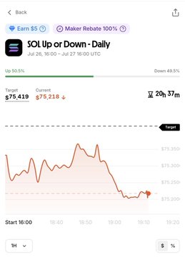 A mobile trading chart for 'SOL Up or Down - Daily' showing the asset price is currently down 49.5%, with a payout of $75,410 and a current value of $76,218.