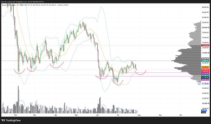 A Bitcoin/USD candlestick chart on TradingView displays BTC price action fluctuating between roughly 56K and 70K from February through August 2021, with Bollinger Bands, moving averages, and volume bars visible—supporting the post's analysis of a potential retest of the 62K level where inverse head-and-shoulders accumulation patterns and long liquidity are highlighted with red curve markings.