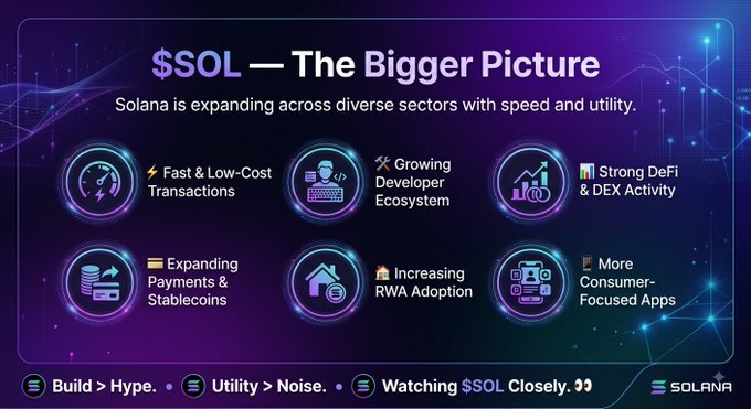 An infographic titled '$SOL — The Bigger Picture' highlights Solana's ecosystem features: Fast & Low-Cost Transactions, Growing Developer Ecosystem, Strong DeFi & DEX Activity, Expanding Payments & Stablecoins, Increasing RWA Adoption, and More Consumer-Focused Apps, with the tagline 'Build > Hype. Utility > Noise. Watching $SOL Closely.'