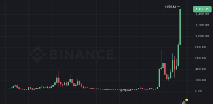A Binance candlestick chart showing a dramatic price surge from around 15.76 to a high of 1,535.82, with the current price at 1,496.15.