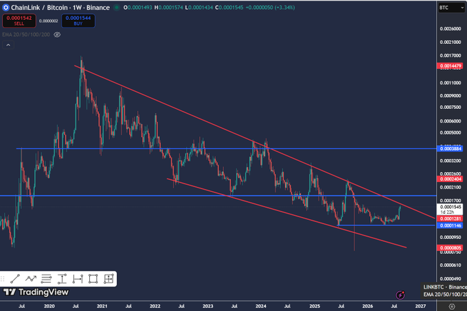 A TradingView chart displays 'ChainLink / Bitcoin · 1W · Binance' (LINKBTC) in a descending channel pattern.