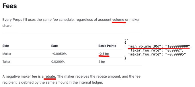 The image shows Polymarket's Perps fee schedule, displaying a Maker rate of -0.0050% (-0.5 bp, a rebate) and a Taker rate of 0.020% (2 bp), with JSON code showing "taker_fee_rate": "0.0002" and "maker_fee_rate": "-0.00005". The accompanying post highlights that despite the advertised maker rebate, the taker fee of 2 bp creates a "hidden" cost when opening and closing positions, as users must pay taker fees on both entry and exit, effectively negating any rebate opportunity.