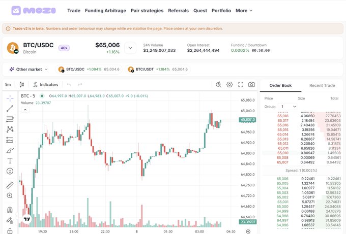 Moze trading platform interface showing BTC/USDC market data with Bitcoin priced at $65,006 (+1.16%), 24h volume of $1,249,007,033, and a candlestick chart with order book details.
